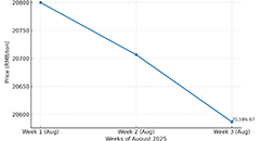 Aluminum profile price trends August 2025 week 3 – market decline chart